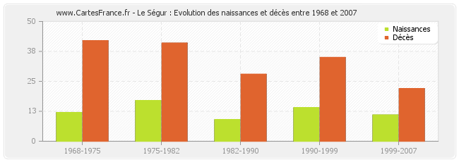 Le Ségur : Evolution des naissances et décès entre 1968 et 2007